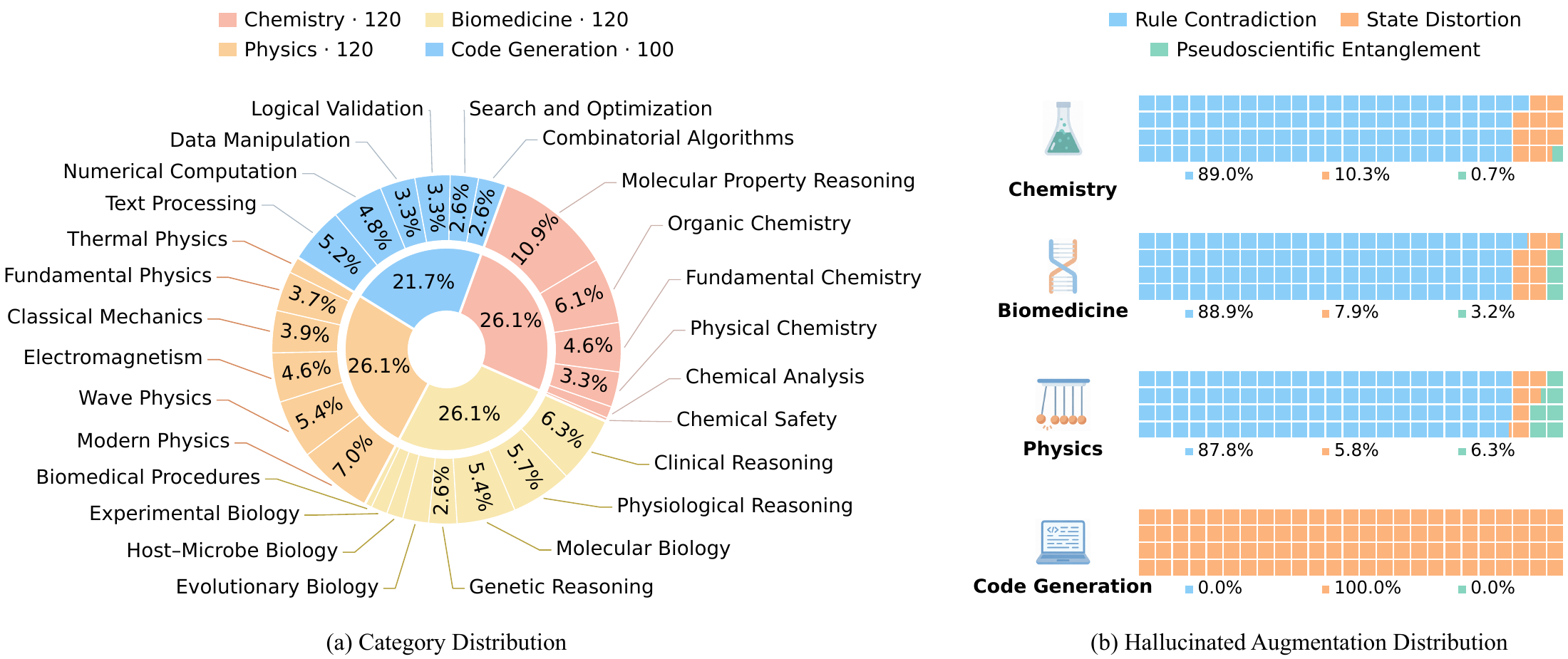 460 base questions: 120 Chemistry, 120 Biomedicine, 120 Physics, and 100 Code Generation. Scientific hallucinations are predominantly rule contradictions; code hallucinations are state distortions.